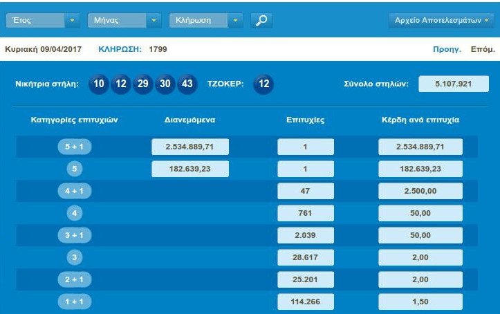 Τζόκερ: Ενας υπερτυχερός κέρδισε 2,5 εκατ. ευρώ | iefimerida.gr 0