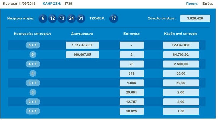 Nέο τζακ ποτ στο Τζόκερ -Δύο 5άρια κερδίζουν από 84.700 ευρώ | iefimerida.gr 0