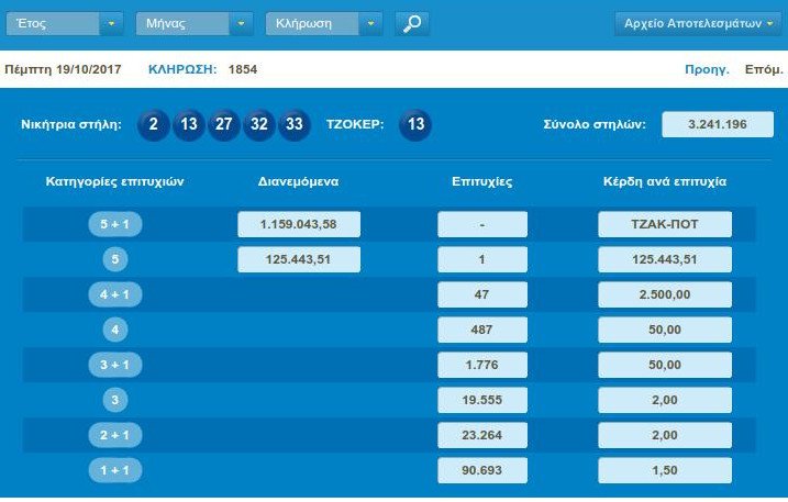 Νέο τζακ ποτ στο τζόκερ -Πάνω από 1,5 εκατ. ευρώ μοιράζει ο ΟΠΑΠ την Κυριακή | iefimerida.gr 0