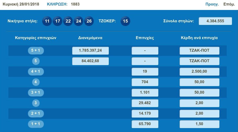 Νέο τζακ ποτ στο Τζόκερ -Κανείς νικητής και στη δεύτερη κατηγορία | iefimerida.gr 0
