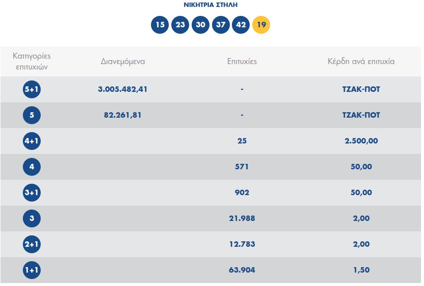 Τζόκερ: Διπλό τζακ ποτ -Την Κυριακή μοιράζει 3,5 εκατ.ευρώ | iefimerida.gr 0