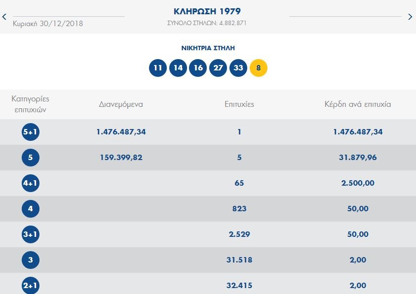 Τζόκερ: Ενας νικητής θα κάνει Πρωτοχρονιά με 1,4 εκατ.ευρώ στην τσέπη! | iefimerida.gr 0