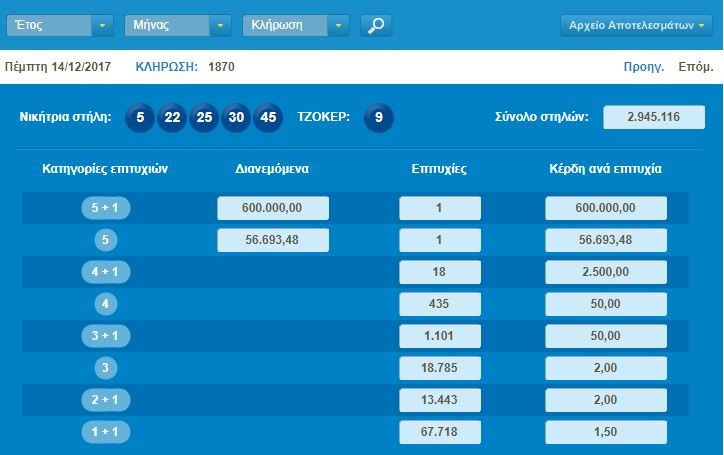 Ενας υπερτυχερός στην κλήρωση του τζόκερ -Κέρδισε 600.000 ευρώ | iefimerida.gr 0