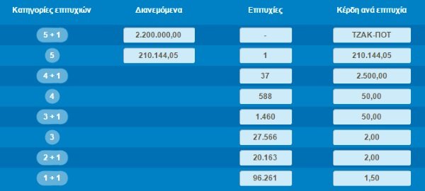 Νέο τζακ ποτ στο Τζόκερ και την Κυριακή μοιράζονται πάνω από 2,5 εκατ.ευρώ | iefimerida.gr 0