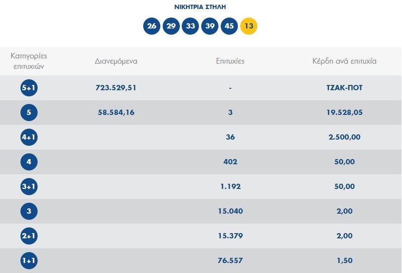 Τζόκερ: Τζακ ποτ στην πρώτη κατηγορία, 1,1 εκατ. ευρώ μοιράζει την Πέμπτη | iefimerida.gr 0