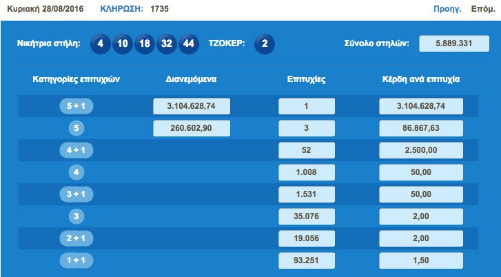 Στο Αγρίνιο το «χρυσό» Τζόκερ - Με 3 ευρώ κέρδισε 3 εκατομμύρια | iefimerida.gr 1