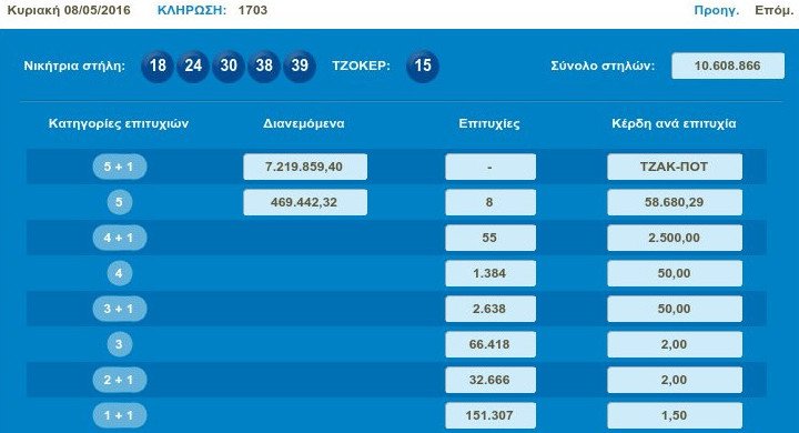 Φρενίτιδα Τζόκερ και έπαθλο 8 εκατ. ευρώ μετά το νέο τζακ ποτ | iefimerida.gr 0