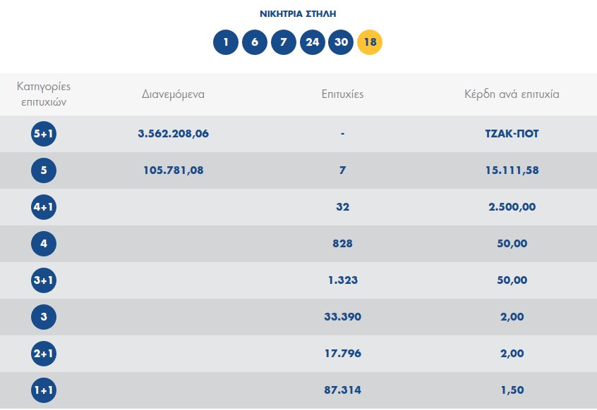 Τζόκερ: Τζακ ποτ στην κλήρωση της Πέμπτης -Πάνω από 4 εκατ.ευρώ την Κυριακή | iefimerida.gr 0