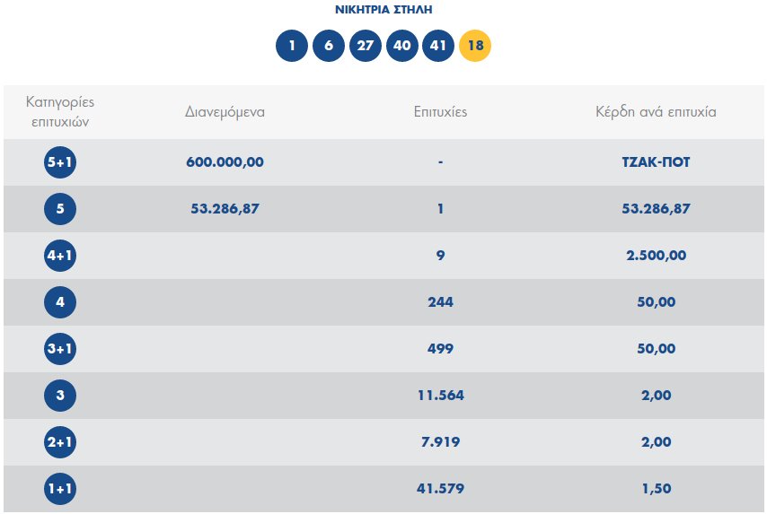 Τζόκερ: Τζακ ποτ, την Κυριακή μοιράζει 700.000 ευρώ | iefimerida.gr 0