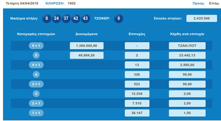 Τζόκερ: Τζακ ποτ στην 1η κατηγορία, 1,5 εκατ. ευρώ κληρώνει το Μεγάλο Σάββατο | iefimerida.gr 0