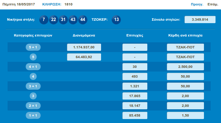 Τζόκερ: Νέο τζακ ποτ -1,6 εκατ.ευρώ μοιράζει την Κυριακή | iefimerida.gr 0