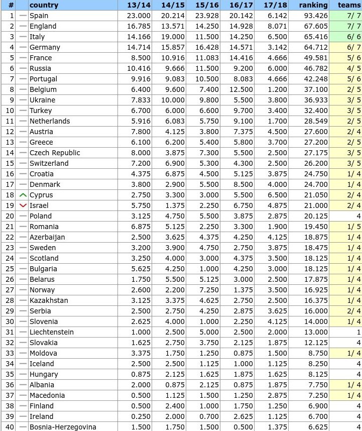 Ανάλυση: Χάνονται για την Ελλάδα οι απευθείας προκρίσεις σε ομίλους -«Βουνό» η κατάκτηση της 12ης θέσης [πίνακας] | iefimerida.gr 0