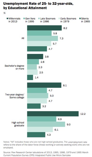 Γιατί οι Millennials είναι η πιο άτυχη γενιά των τελευταίων 50 χρόνων [εικόνα] | iefimerida.gr 0