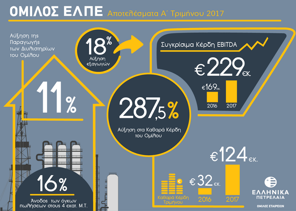 ΕΛΠΕ: Καθαρά Κέρδη Α’ Τριμήνου 124 εκατ.ευρώ, αυξημένα κατά 287,5% -Αύξηση παραγωγής και πωλήσεων | iefimerida.gr 0