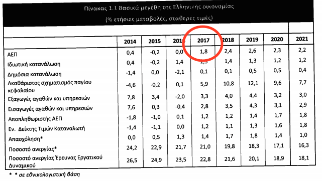 Χρίστος Δήμας (ΝΔ): Ομολογία αποτυχίας και στο στόχο για ανάπτυξη | iefimerida.gr 1