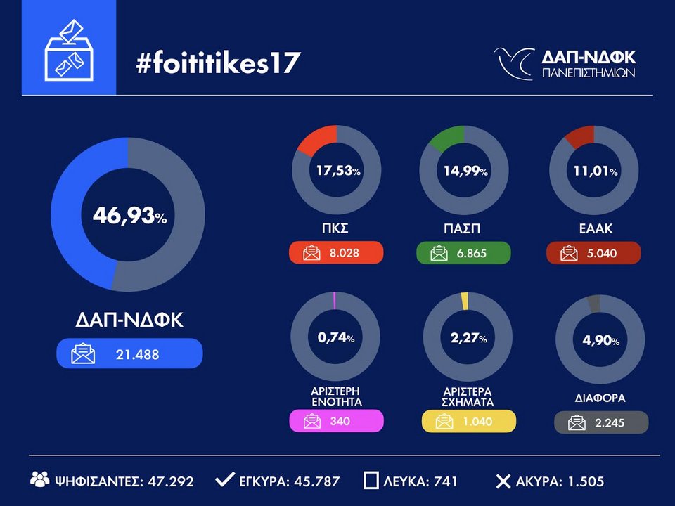 Φοιτητικές εκλογές: Θρίαμβος της ΔΑΠ-ΝΔΦΚ με 46,93% | iefimerida.gr 0