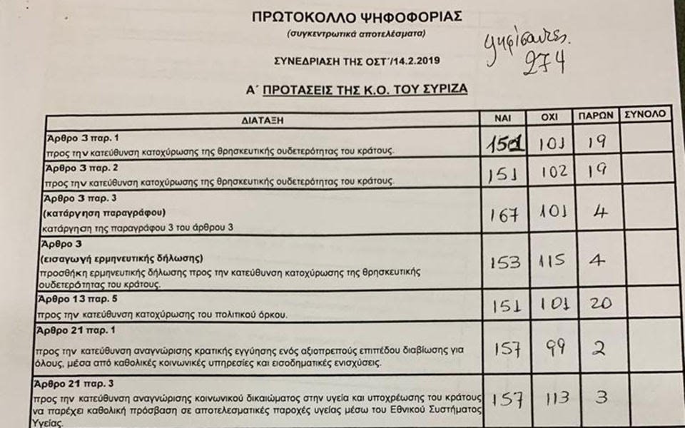 Ανατροπή: Πέρασε τελικά το άρθρο 3 για το ουδετερόθρησκο -Με 151 ψήφους | iefimerida.gr 0