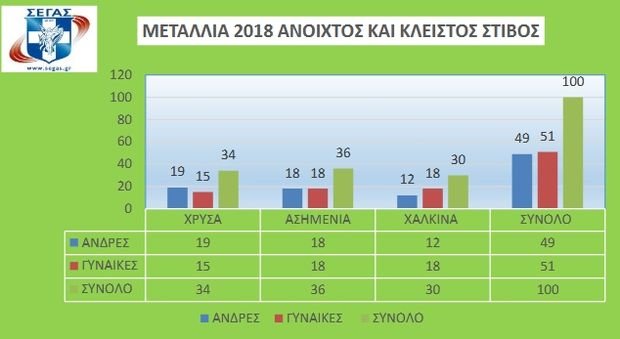 Σπουδαία χρονιά για τον ελληνικό στίβο -Κατέκτησε 100 μετάλλια [pdf]  | iefimerida.gr 0
