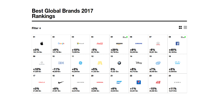Αμερικανικό ένα στα δύο κορυφαία brands του πλανήτη | iefimerida.gr 0