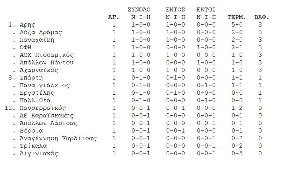 Football League: Νίκες για Αρη, ΟΦΗ και Παναχαϊκή στην πρεμιέρα | iefimerida.gr 0