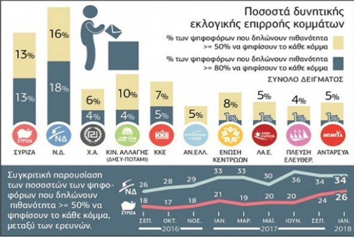 Ερευνα Prorata για δυνητική εκλογική επιρροή: ΝΔ 34%, ΣΥΡΙΖΑ 26% | iefimerida.gr 0