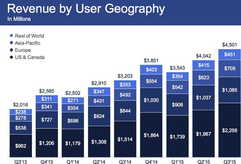 Το Facebook «κατακτά» τη ζωή σου - Τι δείχνουν οι αριθμοί [εικόνες] | iefimerida.gr 0