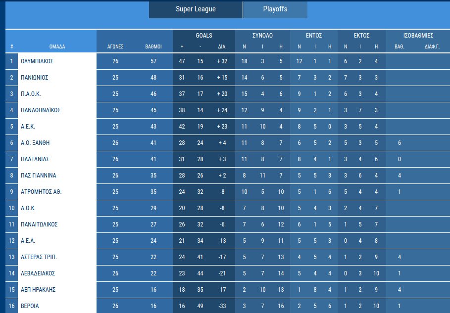 Super League: Μεγάλο ντέρμπι με... άρωμα πλέι οφ ανάμεσα σε ΑΕΚ και Παναθηναϊκό | iefimerida.gr 0