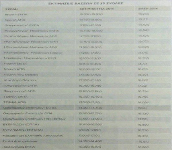 Πανελλήνιες 2015: Μέχρι και 1.500 μόρια η «βουτιά» στις βάσεις | iefimerida.gr 0