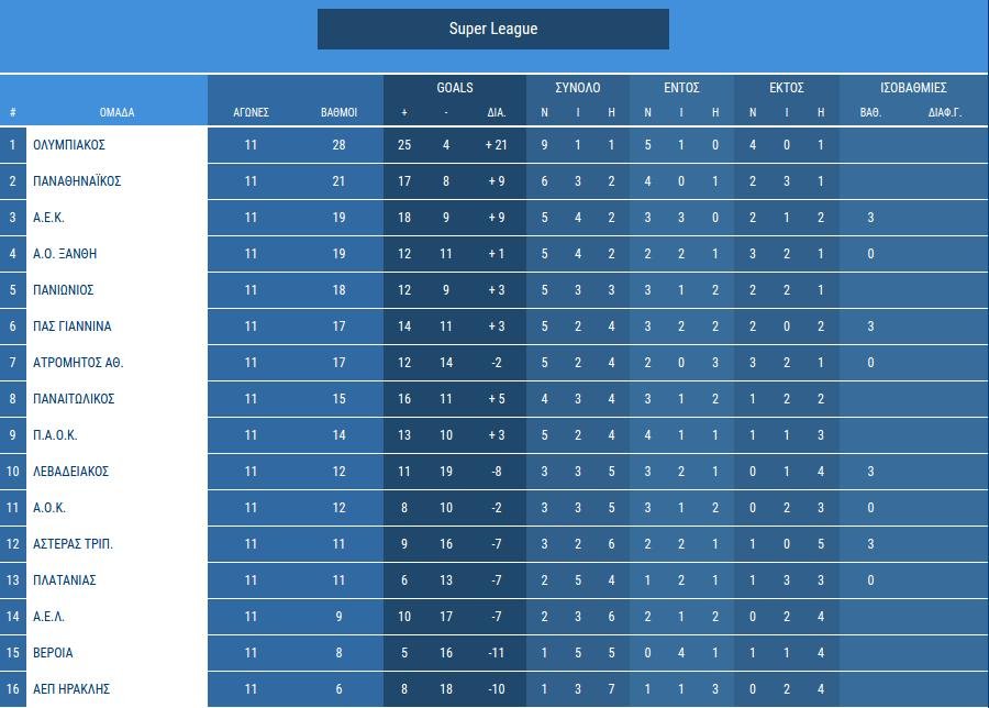 Super League: Στην Κέρκυρα ο ΠΑΟΚ σε κρας τεστ | iefimerida.gr 0