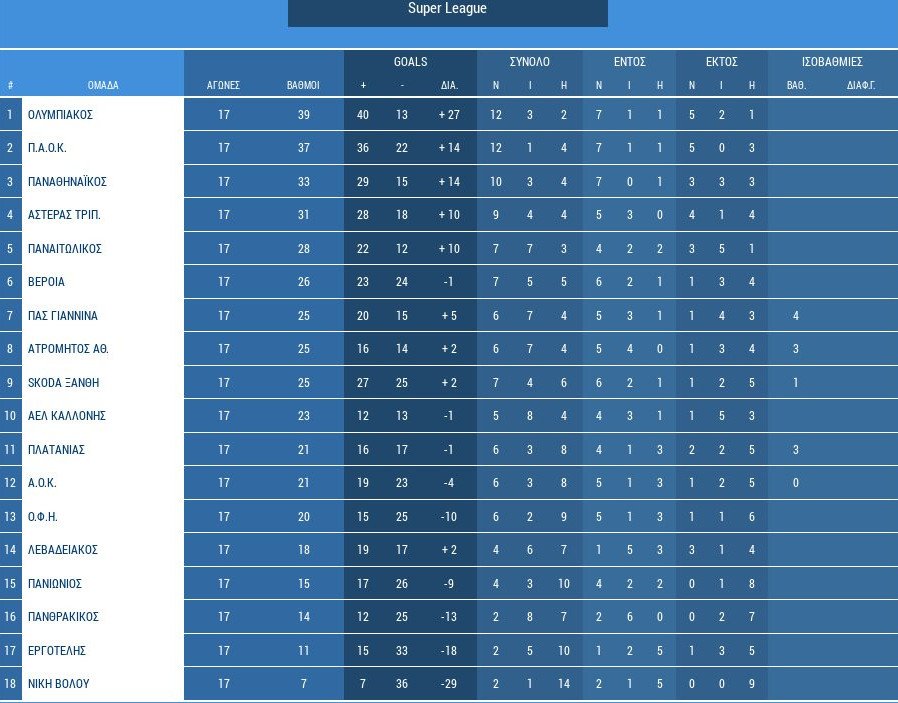 Τετάρτη με... μπάλα σήμερα στην Super League | iefimerida.gr 0