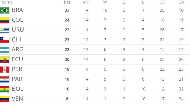 Ακάθεκτη για το Μουντιάλ η Βραζιλία - Κινδυνεύει η Αργεντινή [βίντεο] | iefimerida.gr 0