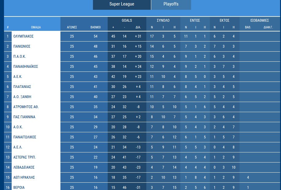 Super League: Ντεμπούτο Λεμονή κόντρα στον Πλατανιά στο Καραϊσκάκη | iefimerida.gr 0
