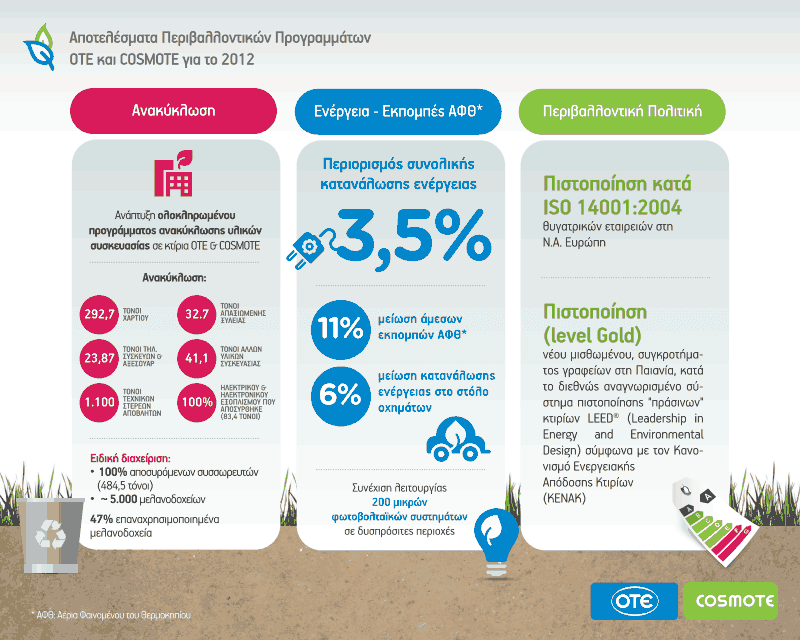 ΟΤΕ και Cosmote ενώνουν τις δυνάμεις τους για την προστασία του περιβάλλοντος | iefimerida.gr 0