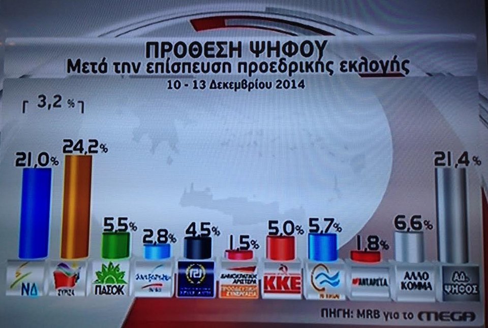 Κλείνει η «ψαλίδα» ΣΥΡΙΖΑ-ΝΔ σε δύο δημοσκοπήσεις | iefimerida.gr 0