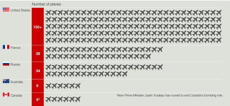 Ποιες δυνάμεις βομβαρδίζουν τη Συρία -Πόσα μαχητικά διαθέτουν [γράφημα] | iefimerida.gr 0