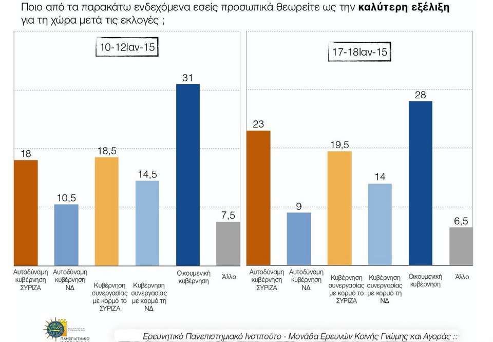 Δημοσκόπηση Παν. Μακεδονίας: Μπροστά ο ΣΥΡΙΖΑ με 6,5% | iefimerida.gr 1
