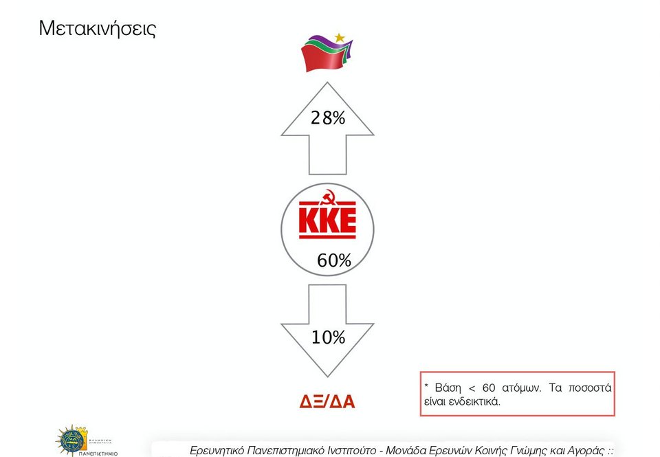 Δημοσκόπηση Παν. Μακεδονίας: Μπροστά ο ΣΥΡΙΖΑ με 6,5% | iefimerida.gr 11