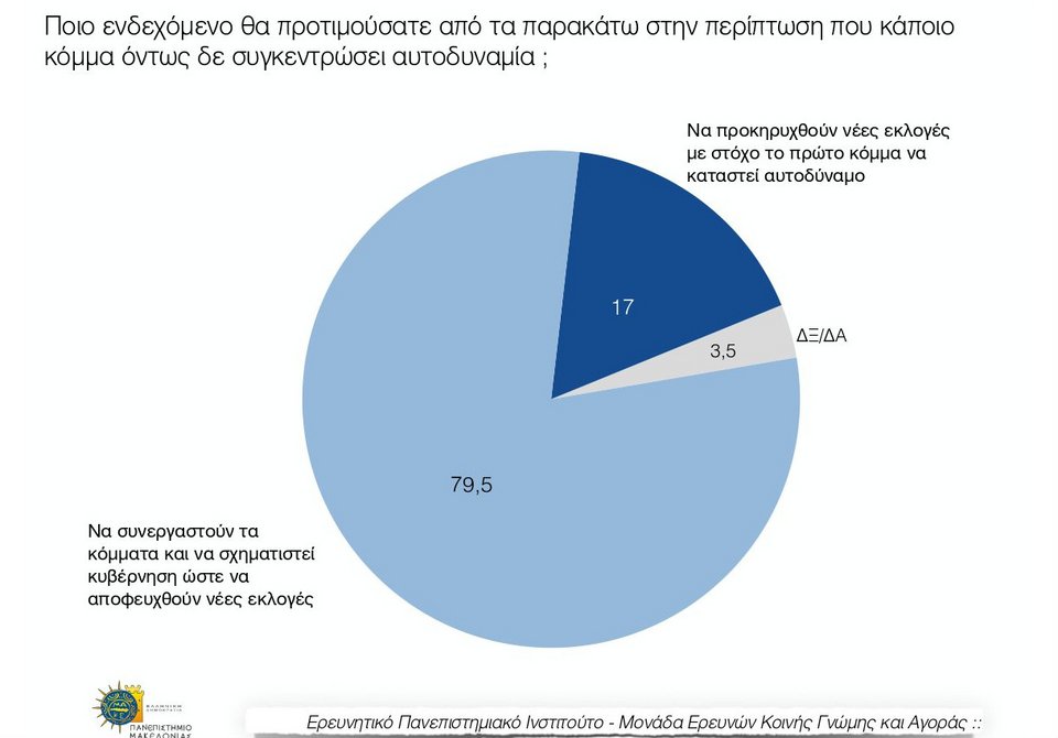Δημοσκόπηση Παν. Μακεδονίας: Μπροστά ο ΣΥΡΙΖΑ με 6,5% | iefimerida.gr 2