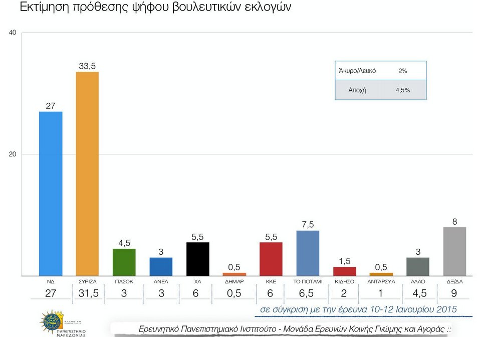 Δημοσκόπηση Παν. Μακεδονίας: Μπροστά ο ΣΥΡΙΖΑ με 6,5% | iefimerida.gr 0