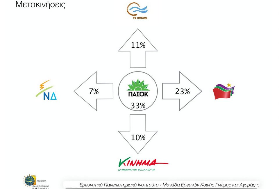 Δημοσκόπηση Παν. Μακεδονίας: Μπροστά ο ΣΥΡΙΖΑ με 6,5% | iefimerida.gr 7