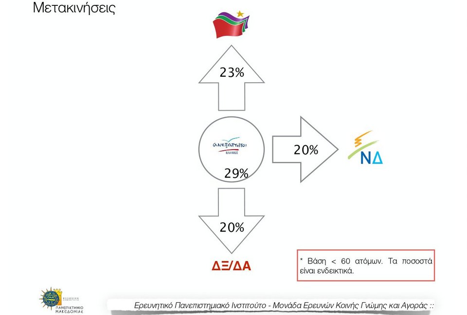 Δημοσκόπηση Παν. Μακεδονίας: Μπροστά ο ΣΥΡΙΖΑ με 6,5% | iefimerida.gr 8