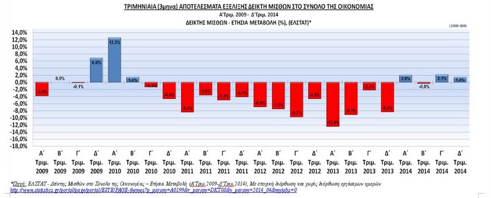 Βρούτσης: Η κυβέρνηση και η πελατεία της -Διορίζει στο δημόσιο και αδιαφορεί για τον ιδιωτικό τομέα [γραφήματα ] | iefimerida.gr 0