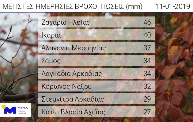 Τα μεγαλύτερα ύψη βροχής έως τις 20:30 της Παρασκευής 11/01