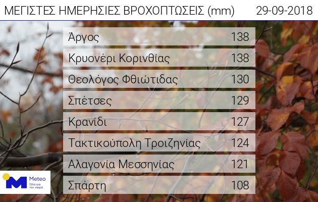 Σε Αργος και Κρυονέρι η περισσότερη βροχή την πρώτη ημέρα του «Ζορμπά» [πίνακας] | iefimerida.gr 0