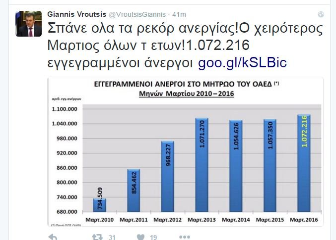 Βρούτσης: Ο χειρότερος Μάρτιος όλων των ετών -1.072.216 εγγεγραμμένοι άνεργοι [εικόνα & pdf] | iefimerida.gr 0