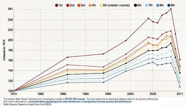 Washington Post: Οι φτωχοί στην Ελλάδα επέστρεψαν στο 1980 -Τι πραγματικά σημαίνει η κρίση | iefimerida.gr 0
