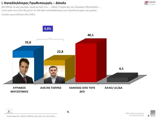 Τάσεις MRB: Με 9,8% προηγείται η ΝΔ του ΣΥΡΙΖΑ στην πρόθεση ψήφου -Κακή η συμφωνία για το Σκοπιανό λέει το 68,3% | iefimerida.gr 3