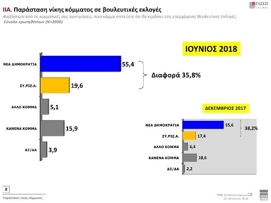 Τάσεις MRB: Με 9,8% προηγείται η ΝΔ του ΣΥΡΙΖΑ στην πρόθεση ψήφου -Κακή η συμφωνία για το Σκοπιανό λέει το 68,3% | iefimerida.gr 1