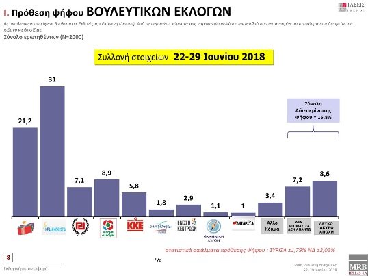 Τάσεις MRB: Με 9,8% προηγείται η ΝΔ του ΣΥΡΙΖΑ στην πρόθεση ψήφου -Κακή η συμφωνία για το Σκοπιανό λέει το 68,3% | iefimerida.gr 0