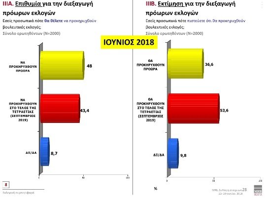 Τάσεις MRB: Με 9,8% προηγείται η ΝΔ του ΣΥΡΙΖΑ στην πρόθεση ψήφου -Κακή η συμφωνία για το Σκοπιανό λέει το 68,3% | iefimerida.gr 2